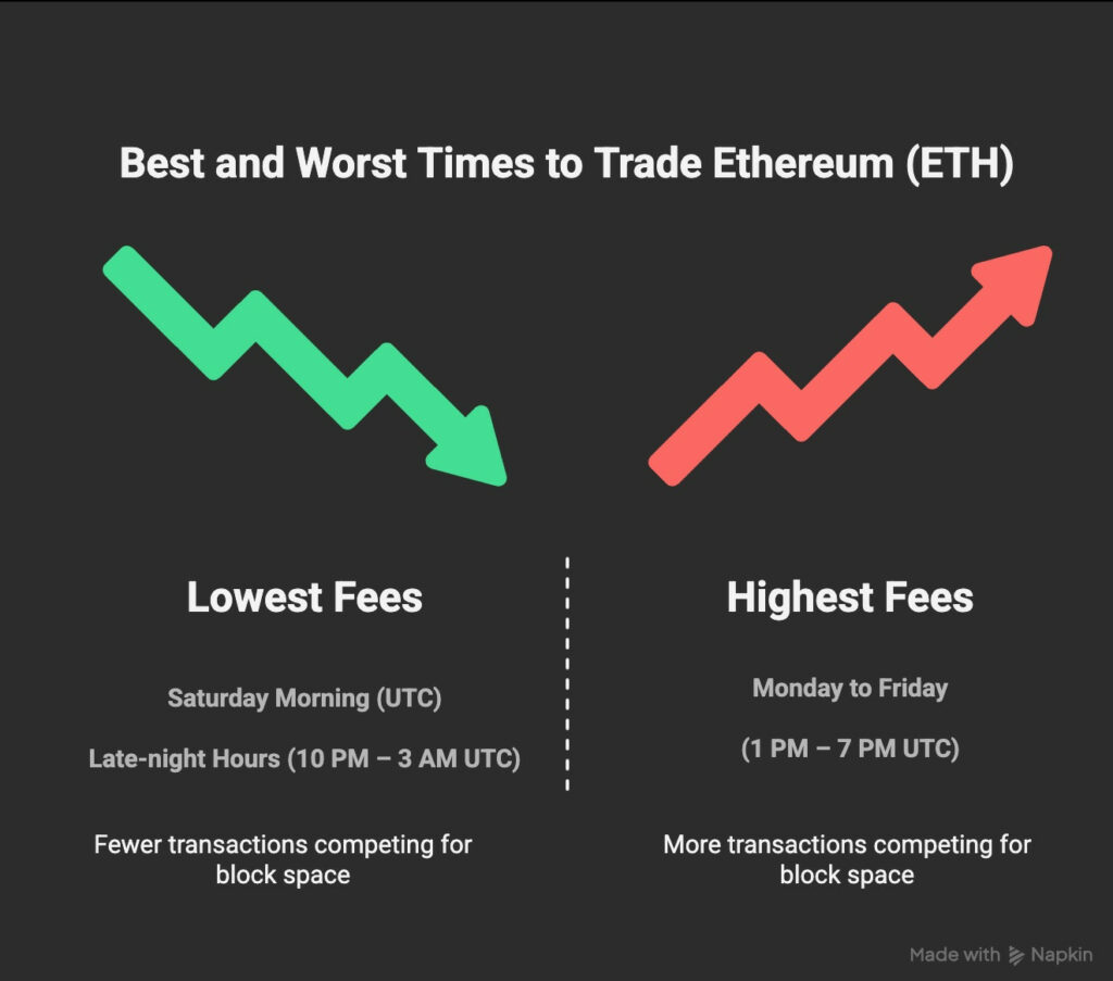 Best time to trade ethereum and when to avoid it