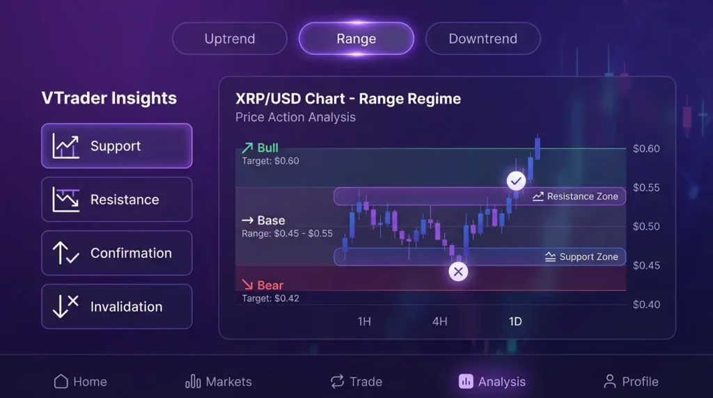 XRP technical analysis showing key support and resistance levels, trend regimes, and forecast scenarios
