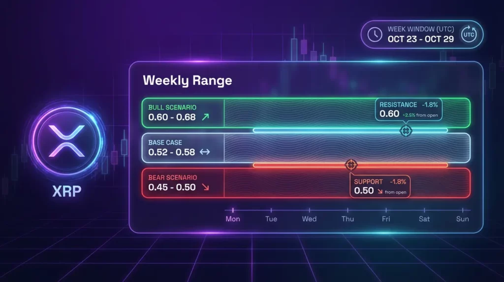 XRP price prediction this week showing weekly range forecast, scenarios, and key support and resistance zones