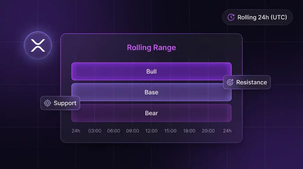 XRP next 24 hours price prediction showing rolling range forecast, scenarios, and key levels