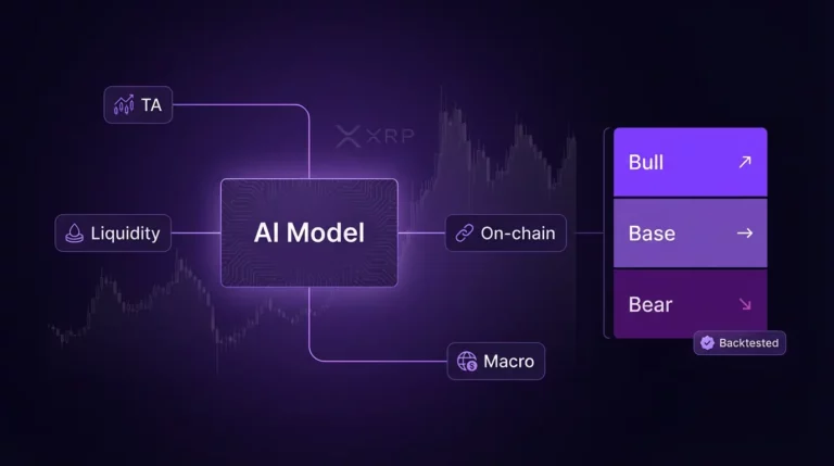 AI pipeline diagram showing XRP forecasting inputs and bullish, base, and bearish scenario ranges