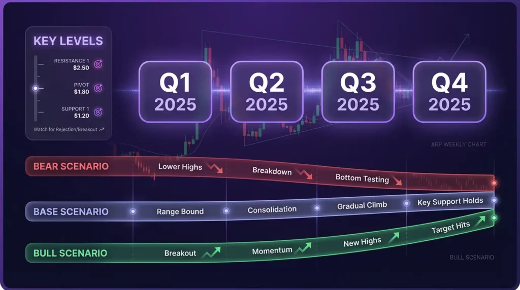 XRP 2025 forecast timeline with bullish, base, and bearish scenario ranges and key technical levels