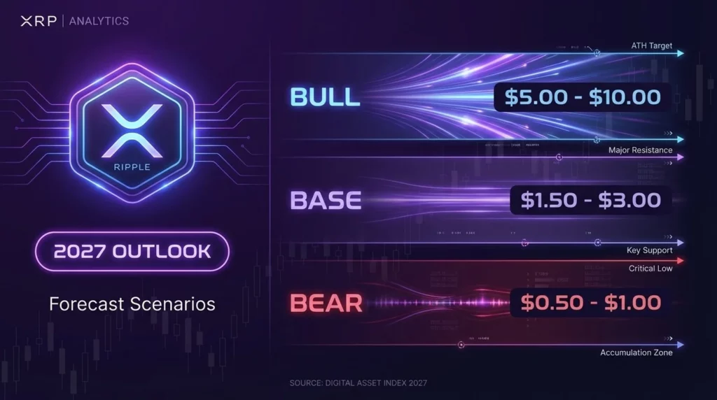 XRP price prediction 2027 showing base bull and bear forecast scenarios with key support and resistance levels