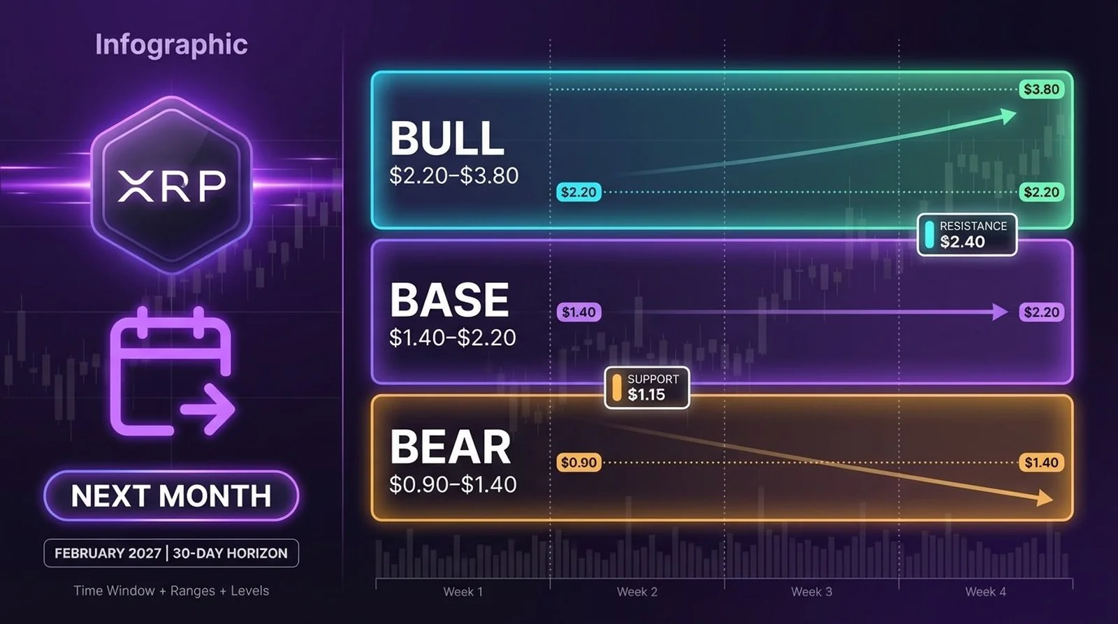XRP Price Prediction Next Month | Forecast Scenarios & Key Levels
