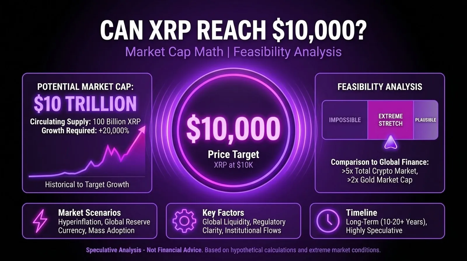 Can XRP reach 10000 dollars with market cap math and feasibility scenarios