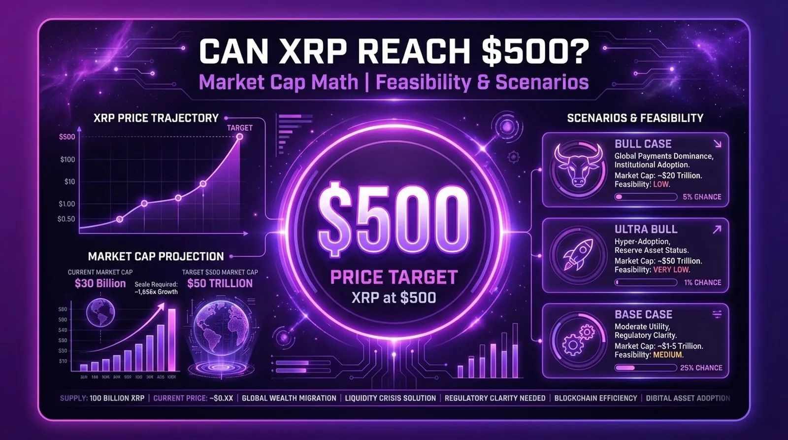 Can XRP reach 500 dollars with market cap math feasibility scenarios and required conditions