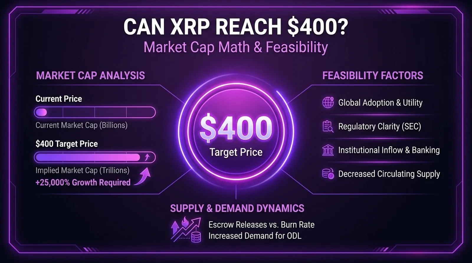 Can XRP reach 400 dollars with market cap math feasibility scenarios and required conditions